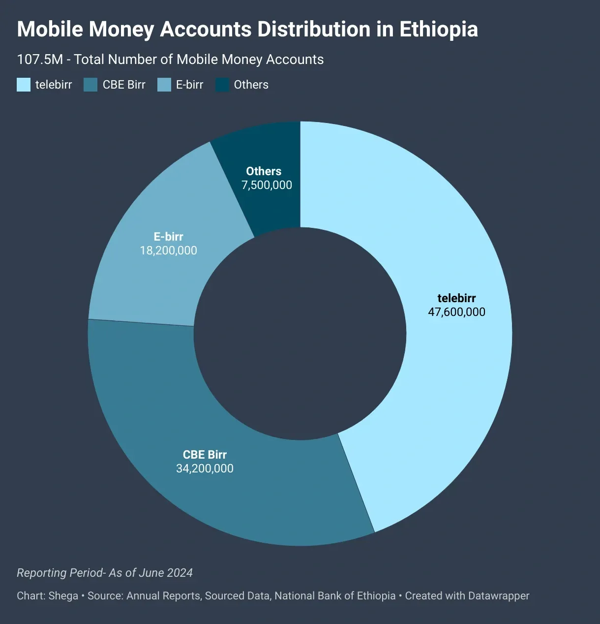 mobile_money_accounts_distribution_in_ethiopia_nbsp_1_c35b76de5c.webp