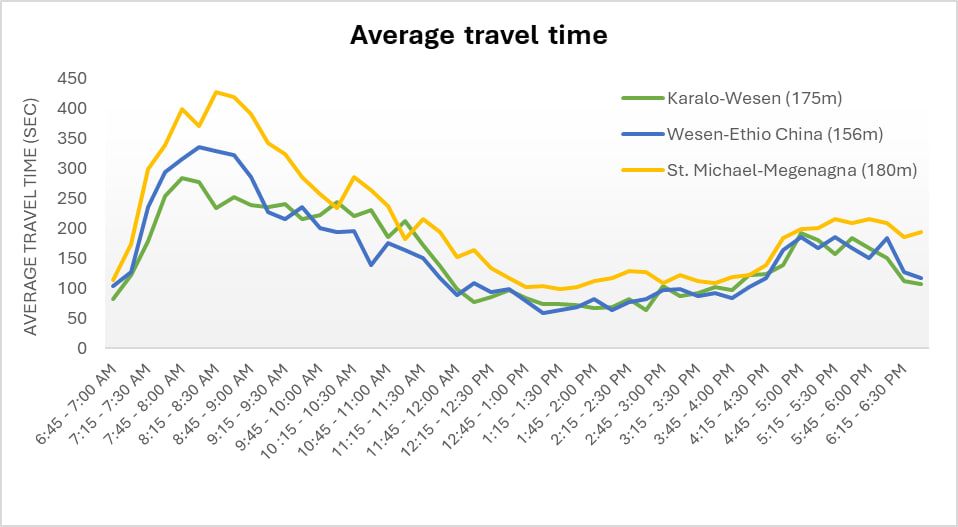 traffic congestion data in addis ababa